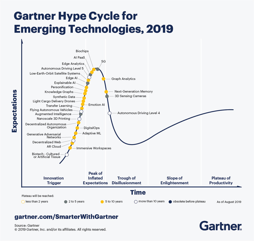 Das Beratungsunternehmen Gartner bewertet jährlich neu aufkommende Technologien und ordnet sie in einem „Hype Cycle“ an. Der Mobilfunkstandard 5G liegt dabei im Bereich „Gipfel der überzogenen Erwartungen“, dem kurzfristig das „Tal der Enttäuschungen“ folgt.