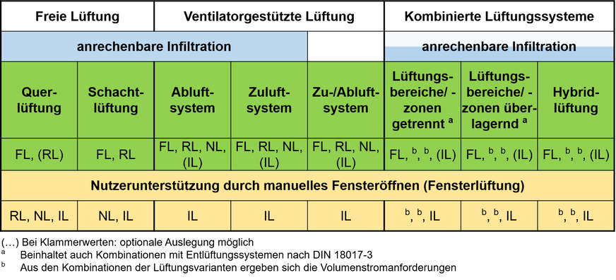 2 Lüftungssysteme und auszulegende Lüftungsstufen nach DIN 1946-6