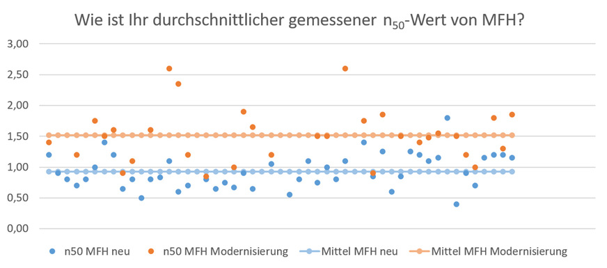 4 n50-Werte im Mehrfamilienhaus nach einer Befragung des FLiB e.V.