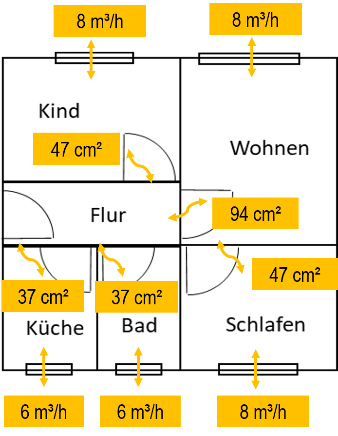 5 Ergebnisse der Auslegung für das freie Querlüftungssystem in Beispiel 1
