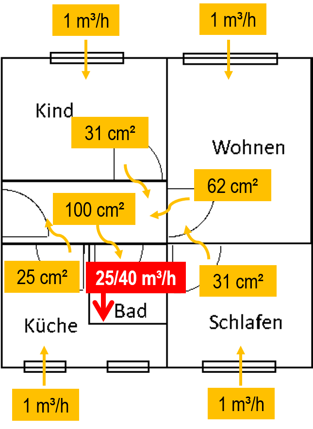 9 Die Ergebnisse der Auslegung für das kombinierte Lüftungssystem in Beispiel 2