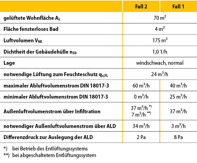 8 Auslegungswerte für das Beispiel 2, unterschieden nach Fall 1 und 2.