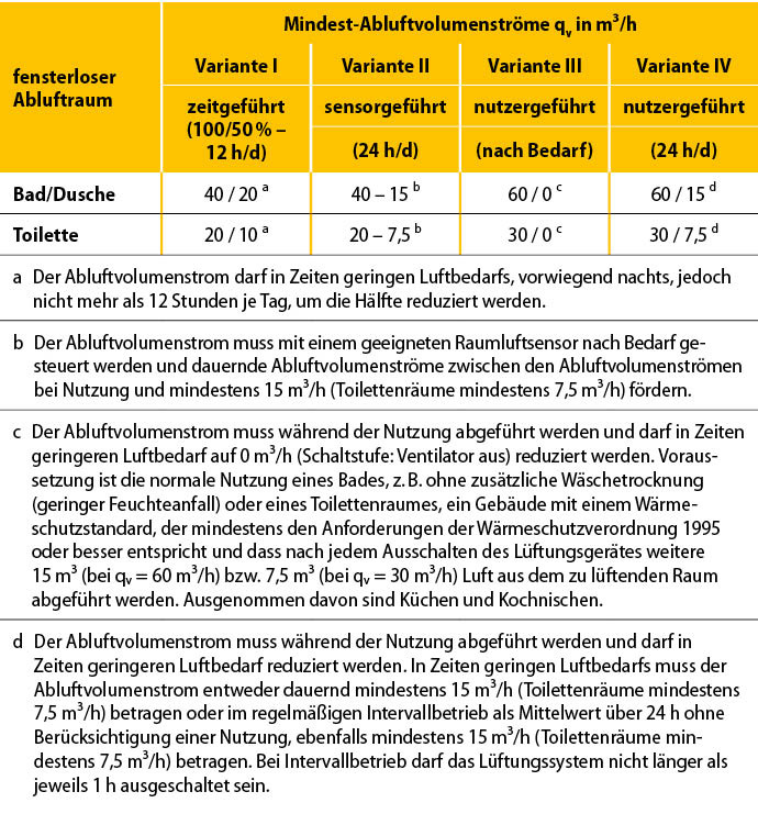 7 Mindestabluftvolumenströme nach DIN 18017-3, Tabelle 1