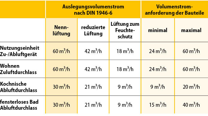 11 Auslegungsvolumenströme für das Beispiel 3 nach DIN 1946-6 und DIN 18017-3