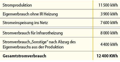 3 Auflistung des Gesamtstromverbrauchs des neuen Heizkonzeptes aus Infrarotheizung und PV-Anlage