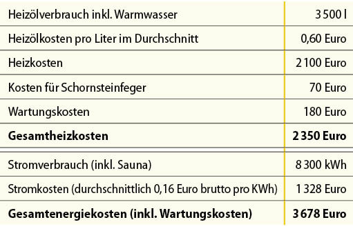 2 Auflistung der jährlichen Heiz- und Betriebskosten für die Öl-Zentralheizung