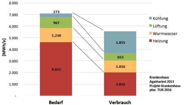 6 Vergleich Primärenergiebedarf nach DIN V 18599 mit gemessenem Verbrauch, Krankenhaus Agatharied in Bayern [8]