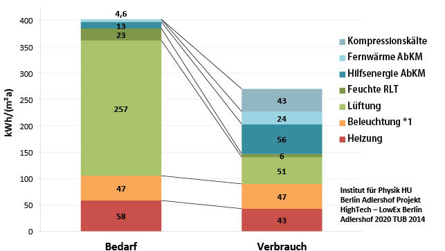 5 Vergleich Primärenergiebedarf nach DIN V 18599 mit gemessenem Verbrauch, Institut für Physik der HU Berlin, Berlin Adlershof [7]