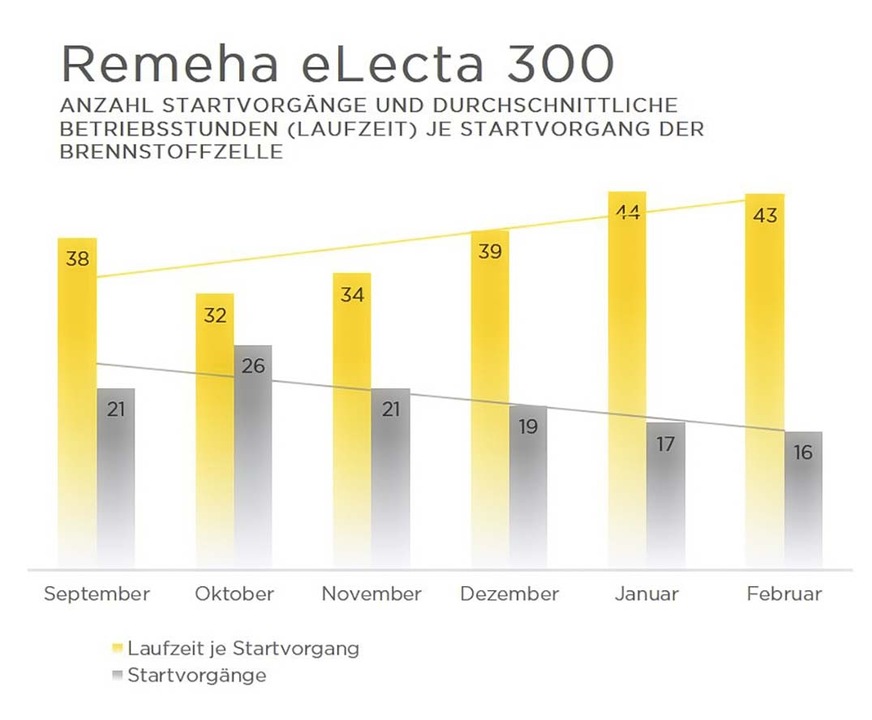 Im Zeitraum von September 2019 bis März 2020 erreichte die Brennstoffzelle etwa 3400 Betriebsstunden. Die Darstellung zeigt die Anzahl der Starts und die durchschnittlichen Laufzeiten in den jeweiligen Monaten.