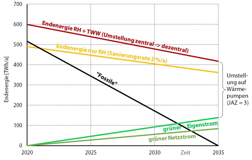 So könnte die Wärmewende zu Klimaneutralität in Wohngebäuden in Anlehnung an eine Studie der Lemoine-Stiftung [12] bis 2035 aussehen. Annahmen: ● Endenergieverbrauch 2020 für Raumheizung (RH: 490 TWh/a) und Trinkwarmwasser (TWW: 110 TWh/a) inkl. Aufwand für Erzeugung, Speicherung und Verteilung – davon 86 % überwiegend fossile Energien – vereinfacht lineare Degression bis 2035 auf 417 (RH + TWW) bzw. 362 TWh/a (nur RH) durch Modernisierung und Sanierung: Instandhaltungsmodernisierung. ● Sanierungs- / Modernisierungsrate bezogen auf RH: 2 %/a und Halbierung des TWW-Verbrauchs von 110 auf 55 TWh/a durch stetige Umstellung von zentraler auf dezentrale (elektrische) TW-Erwärmung bis 2035. ● Stetige Umstellung von fossilen Energieträgern auf Elektro-Wärmepumpen (WP) mit mittleren Arbeitszahlen von 3 inkl. elektrischer TW-Erwärmung. ● Deckung des gesamten (früher fossilen) Endenergieverbrauchs in 2035 für RH (362 TWh/a) und TWW (55 TWh/a) durch WP und elektrische TWW-Erwärmung, betrieben mit Grünstrom (139 TWh/a); hier vereinfacht dargestellt durch stetigen PV-Ausbau mit einer Zuwachsrate von 9 GW/a bis 2035; davon 40 % grüner Eigenstrom.