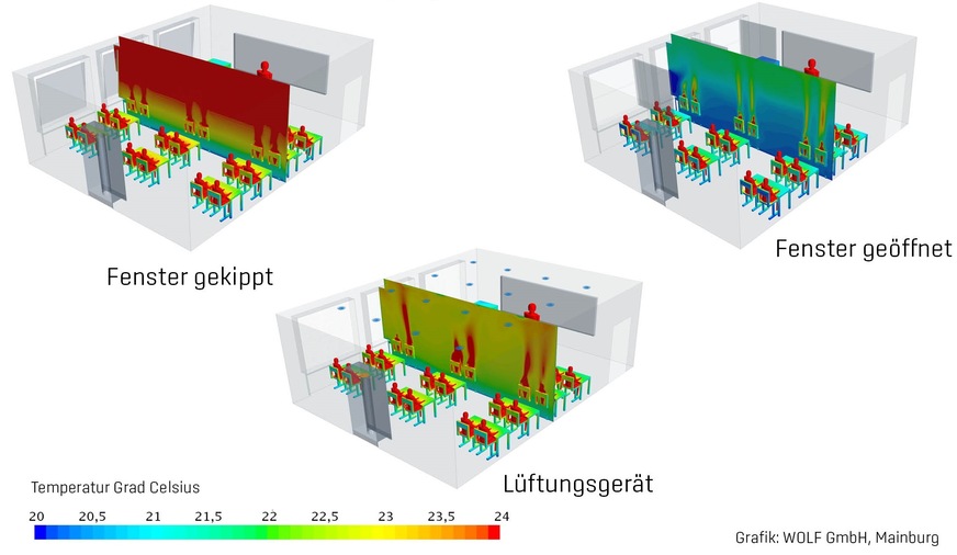 Stationärer Temperaturquerschnitt, der sich in den analysierten Lüftungsszenarien nach kurzer Zeit im Klassenzimmer einstellt.