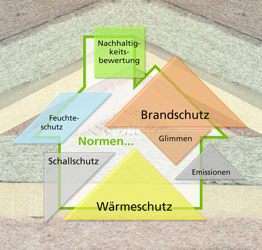 Normen und baurechtliche Vorschriften können nun angepasst und der Weg freigemacht werden für mehr NawaRo-Dämmstoffe im Bau.