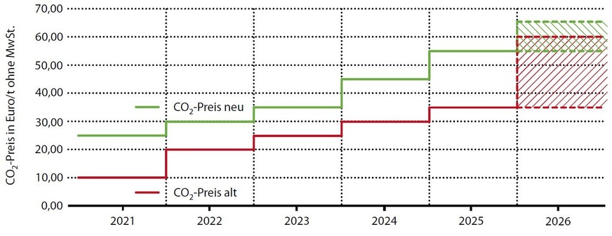 CO2-Preis mit alter und neuer schrittweiser Festpreisgestaltung von 2021 bis 2025 und Preiskorridor im Jahr 2026. Ob ab 2027 weiterhin in einem Preiskorridor auktioniert wird, soll erst 2025 festgelegt werden.