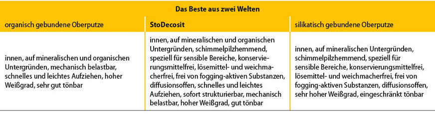 Vereint das Beste aus zwei Putz-Welten: StoDecosit, die Geheimwaffe aus der Stühlinger Q-Abteilung.