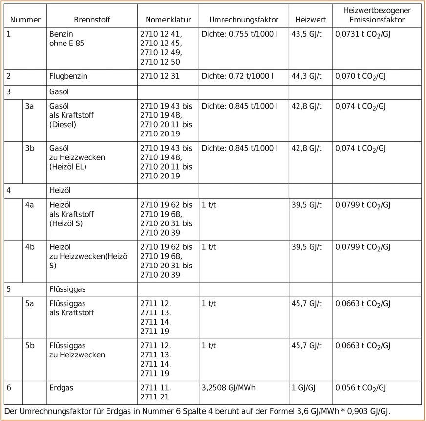 Standardwerte zur Berechnung von Brennstoffemissionen nach EBeV 2022.