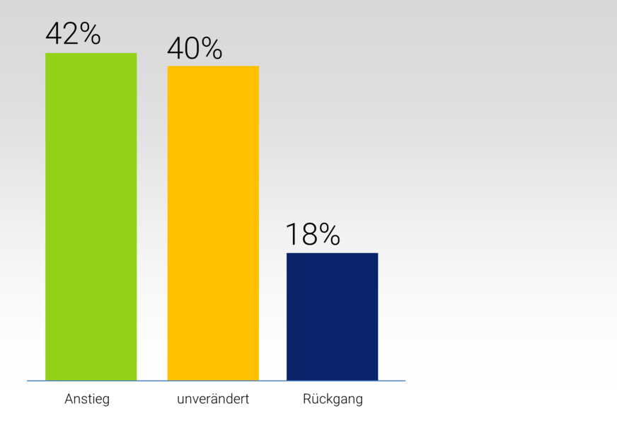 Wie hat sich Ihr Umsatz im Jahr 2020 im Vergleich zu 2019 entwickelt?