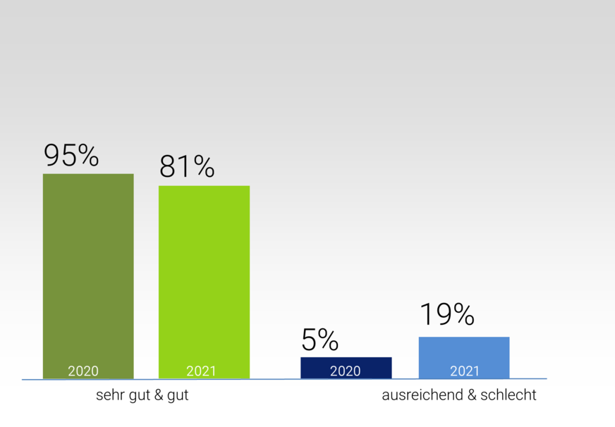 Wie beurteilen Sie zu Beginn des Geschäftsjahres die wirtschaftliche Situation Ihres Unternehmens?