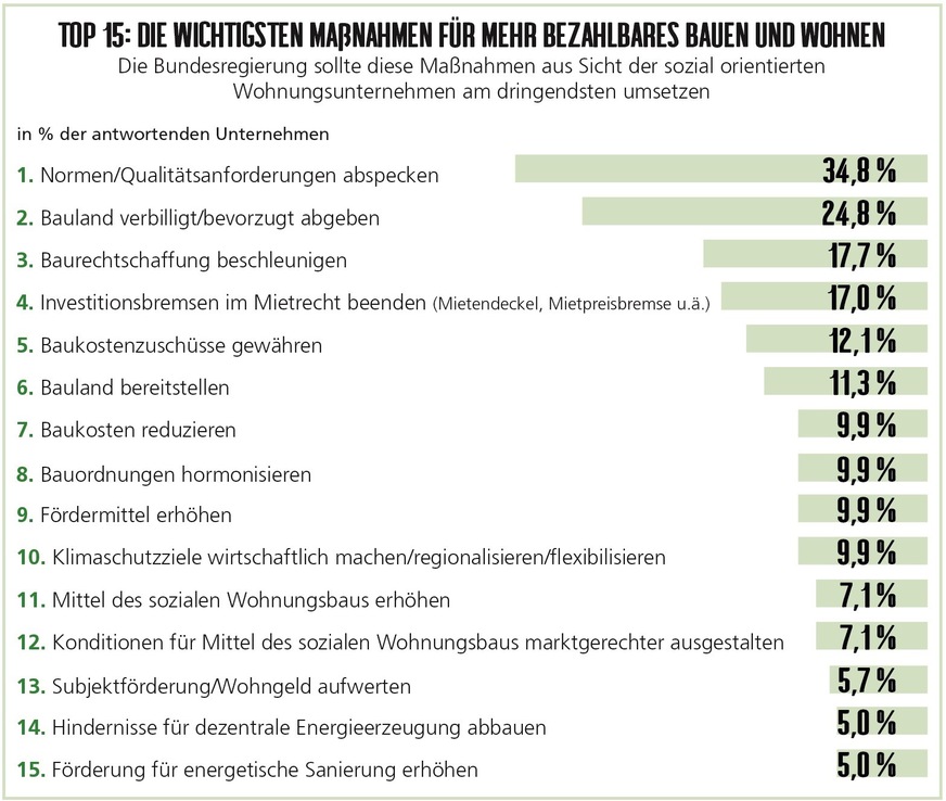 Die wichtigsten Maßnahmen für mehr bezahlbares Bauen und Wohnen aus Sicht der GdW-Wohnungsunternehmen.