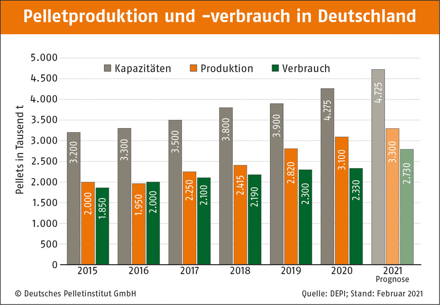 Produktion, Produktionskapazität und Verbrauch von Holzpellets in Deutschland von 2015 bis 2020 und Prognose für 2021.