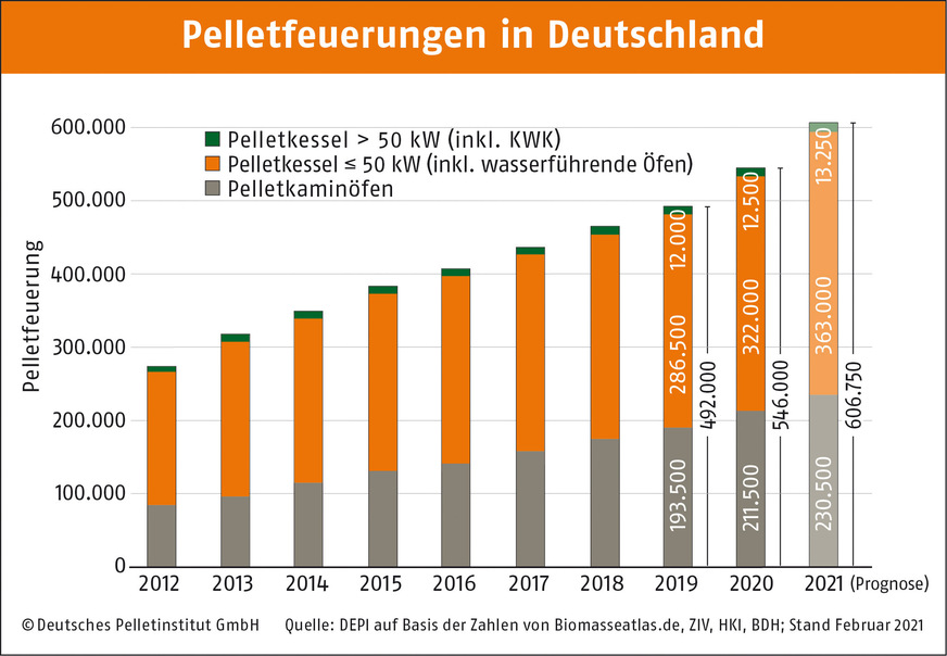 Bestand an Pellet-Feuerungen in Deutschland von 2012 bis 2020 und Prognose für 2021.