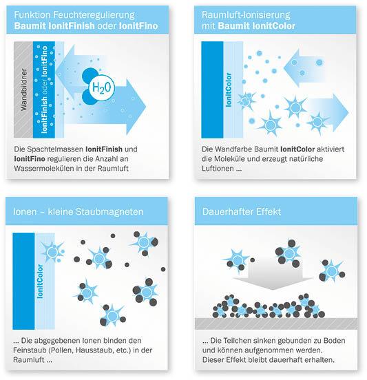 Funktionsprinzip der Raumluft-Ionisierung mit Baumit IonitColor.