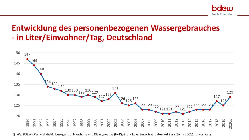 Wie sich der personenbezogene Wassergebrauch in Deutschland zwischen 1990 und 2020 entwickelt hat.