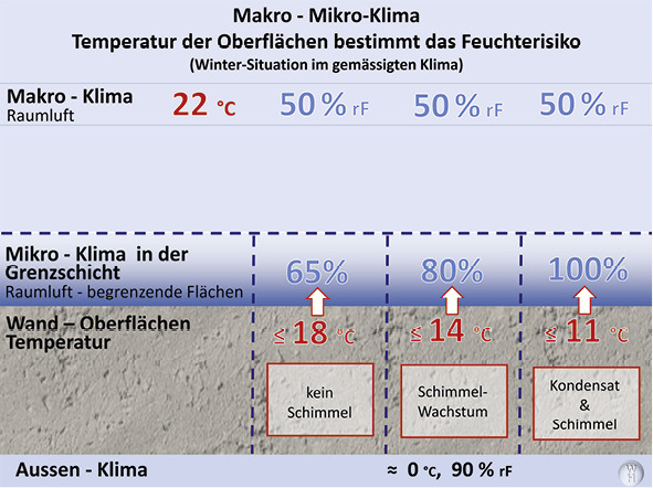 2 Um Schimmelbildung vorzubeugen, muss die Dämmung verhindern, dass das Mikro-Klima in der wandnahen Luftschicht in einen kritischen Bereich gerät. Sinkt die Oberflächentemperatur so weit, dass die Feuchtigkeit in der Luft-Grenzschicht 80 % überschreitet, ist in der Wand Schimmelwachstum möglich.