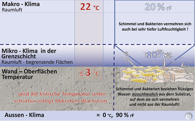 3 Auch bei einer Raumluftfeuchte von 20 % kann Schimmel auftreten, wenn die Wandtemperatur unter den kritischen Wert fällt.