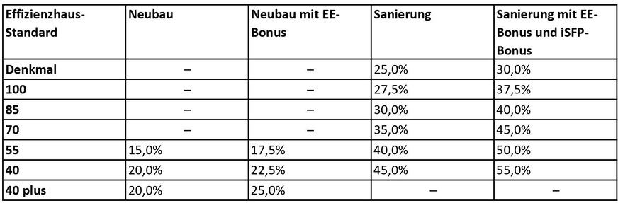 Solarthermie-Fördersätze: Zuschuss oder Kredit mit Tilgungszuschuss