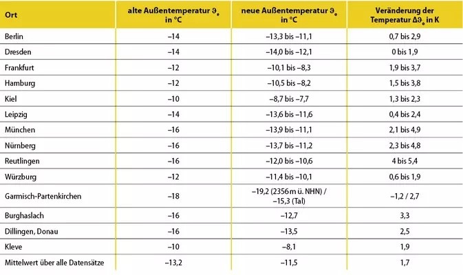 Die Außentemperaturen für die Auslegung sind angepasst.