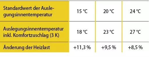 Der Komfortzuschlag bei der Auslegung einer Heizung verändert die Heizlast deutlich.