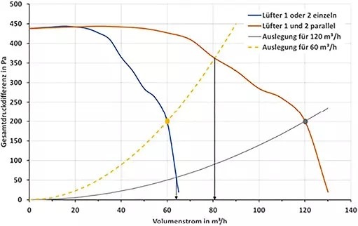 Einzel- und Parallelbetrieb zweier Lüfter für zwei verschiedene Netzkennlinien.