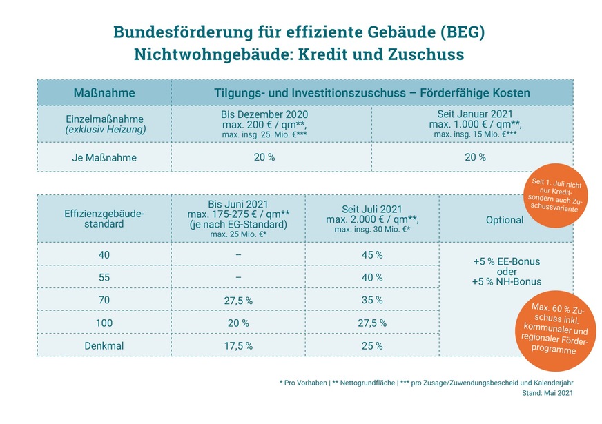 Überblick: EigentümerInnen von Nichtwohngebäuden erhalten eine bessere Sanierungsförderung.