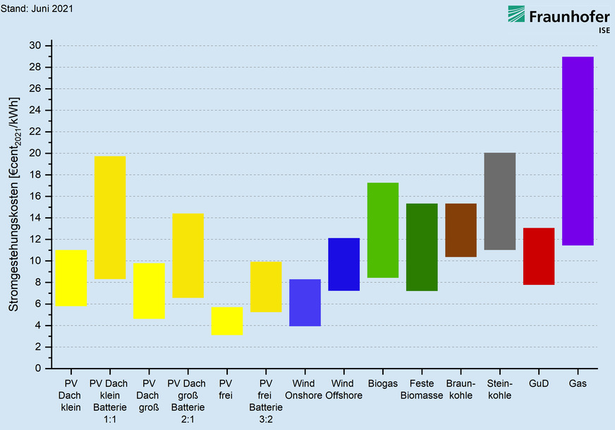 Stromgestehungskosten für erneuerbare Energien und konventionelle Kraftwerke an Standorten in Deutschland im Jahr 2021. Spezifische Anlagenkosten sind mit einem minimalen und einem maximalen Wert je Technologie berücksichtigt. Das Verhältnis bei PV-Batteriesystemen drückt PV-Leistung in Kilowatt peak gegenüber Batterie-Nutzkapazität in Kilowattstunden aus.