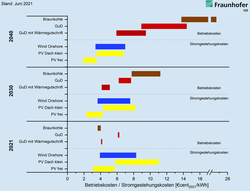Vergleich von Stromgestehungskosten von erneuerbaren Energien mit Betriebskosten von bestehenden fossilen Kraftwerken im Jahr 2021, 2030 und 2040.