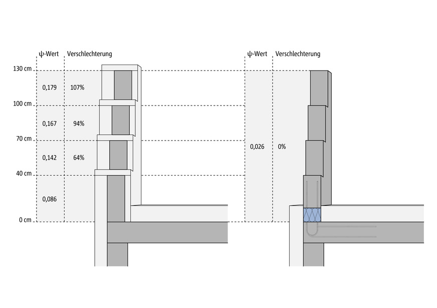 Die Attika ist beim Anschluss mit einem tragenden Wärmedämmelement (links) nicht mehr Teil des beheizten Gebäudes – bei umlaufender Dämmung (rechts) gehört die Attika zum beheizten Gebäude und unterliegt als gesamtes Bauteil den energetischen Anforderungen.