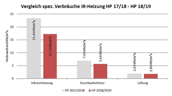 Vergleich der spezifischen Verbräuche Endenergie Strom Heizperiode 2017/2018 und 2018/2019