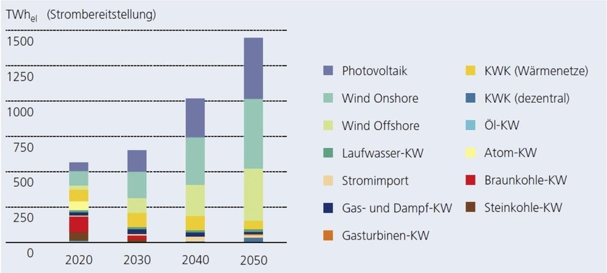 Entwicklung der Strombereitstellung nach Technologien