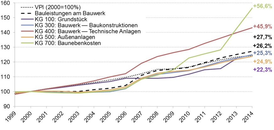 Analyse der Verursacher von Investitions- und Betriebskosten im Wohnungsbau