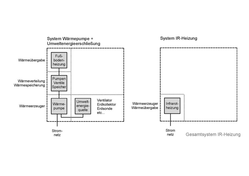 Vergleich erforderlicher Systemkomponenten bei Wärmepumpen- und Infrarotheizungs-Systemen