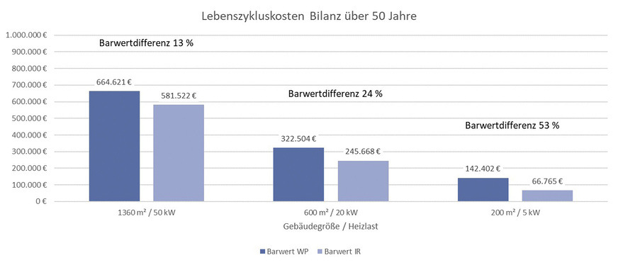 Einfluss der Gebäudegröße auf die Wirtschaftlichkeit bei vollem Invest der Differenzkosten WP/IR in den Ausbau einer Photovoltaik-Anlage