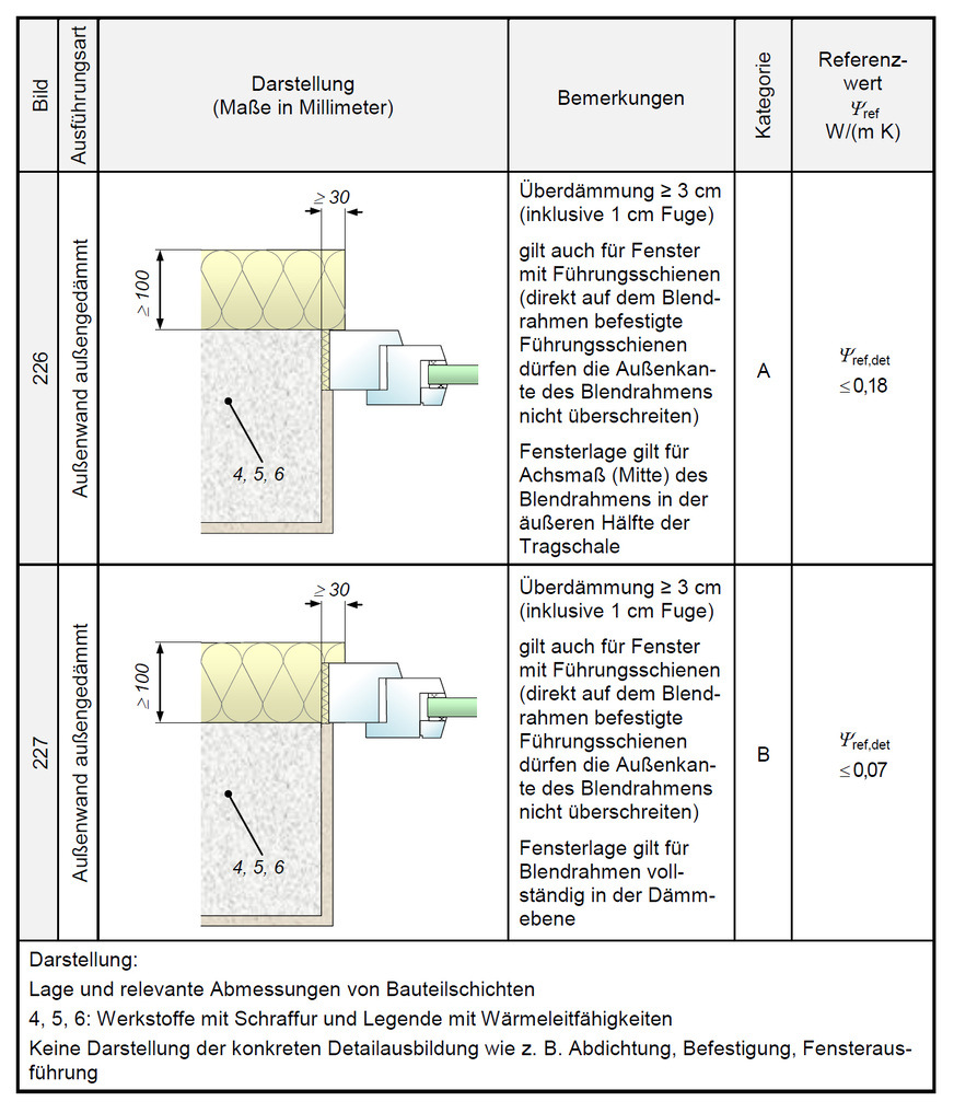 Beispiel 226 und 227 aus Beiblatt 2 zu DIN 4108, Fenstereinbaulage in Außenwand mit WDVS, Kategorie „A“ und „B“