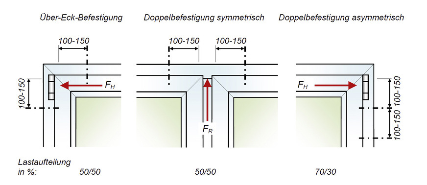 Gruppenbefestigungen zur Lastverteilung bei örtlichen Lastkonzentrationen, wenn ein Befestigungspunkt überfordert ist.links: symmetrische „Über-Eck-Befestigung“mitte: symmetrische Befestigungsanordnung an einem Pfosten- oder Riegelanschluss mit Lastverteilung 50/50rechts: „Doppelbefestigung“, z. B. am Scherenlager, wenn die Variante „Über-Eck-Befestigung“ aufgrund eines Rollladenkastens nicht möglich ist, mit Lastverteilung 70/30