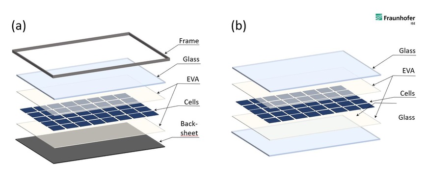 Glas-Glas PV-Module (b) benötigen keinen Aluminiumrahmen und haben deshalb einen geringeren CO2-Fußabruck als PV-Module mit Rückseitenfolie (a).