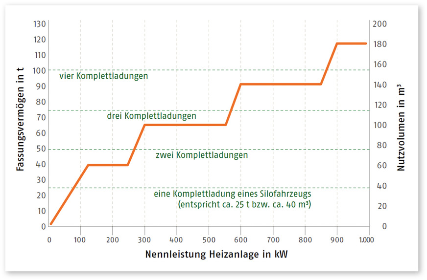 Vom Deutschen Energieholz- und Pellet-Verband empfohlenes Lagervolumen bzw. Fassungsvermögen von Pelletslagern in Abhängigkeit von der Nennleistung der Heizanlage