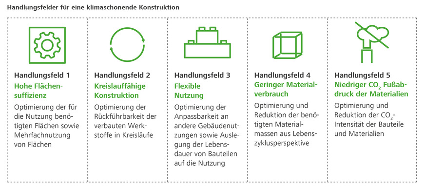 Wie sich Treibhausgasemissionen schon bei der Gebäudekonstruktion vermeiden lassen.