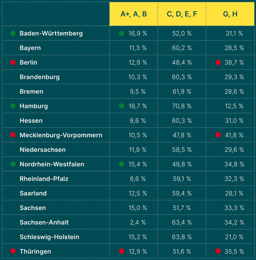 Prozentuale Verteilung der Energiekennwerte nach Bundesland