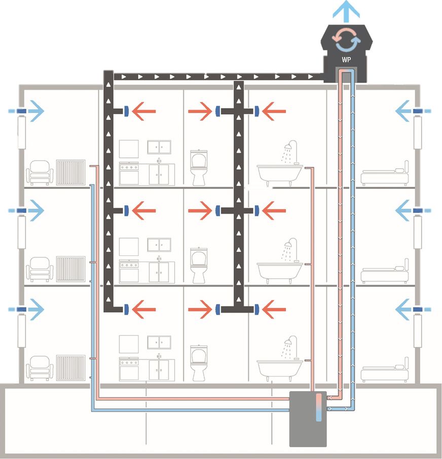 Das Aereco-System be- und entlüftet die Wohnungen in einem ersten Schritt bedarfsgerecht: Verbrauchte Luft saugt es aus den Ablufträumen (rote Pfeile), wohingegen Frischluft über Außenbauteil-Luftdurchlässe in den Zulufträumen nachströmt (blaue Pfeile). Die Abluft wird über das Lüftungsgerät AWN mit Abluftwärmepumpe geführt, das an die zentrale Wärmeversorgung angebunden ist. Damit lässt sich die von der AWN gewonnene Wärme sowohl für die Heizung als auch zur Trinkwarm­wassererzeugung nutzen.