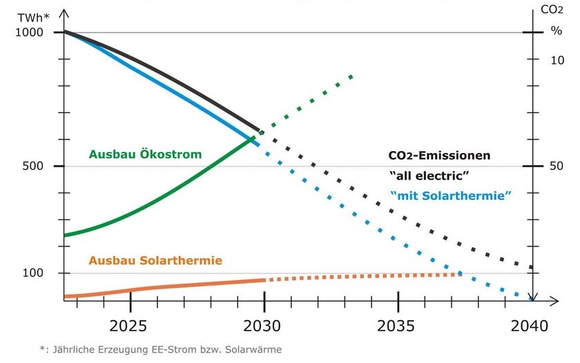 Mit mehr Solarthermie lassen sich die CO2-Emissionen schneller senken.