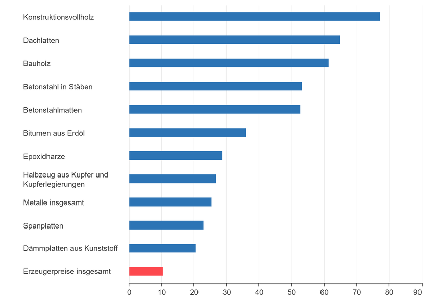 Jahresdurchschnitt 2021 der Erzeugerpreisindizes ausgewählter Baumaterialien (Veränderungsrate gegenüber 2020 in Prozent)